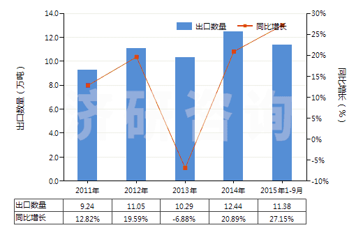 2011-2015年9月中國初級形狀的石油樹脂等(等指苯并呋喃樹脂、茚樹脂、苯并呋喃-茚樹脂及多萜樹脂)(HS39111000)出口量及增速統(tǒng)計(jì)